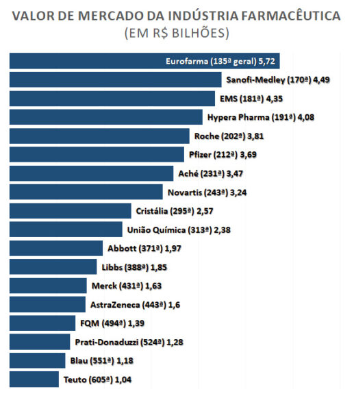 Valor-de-mercado-da-industria-farmaceutica-em-R-bilhoes